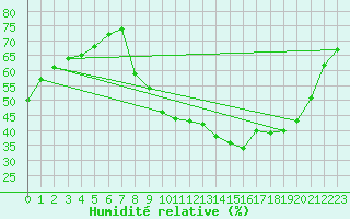 Courbe de l'humidit relative pour Aubenas - Lanas (07)