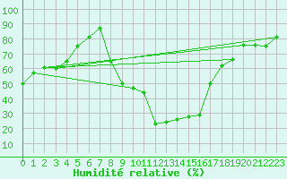 Courbe de l'humidit relative pour Tiaret