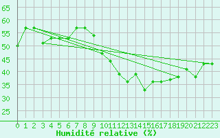 Courbe de l'humidit relative pour Biskra