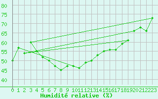 Courbe de l'humidit relative pour Serak