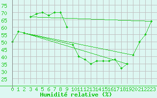 Courbe de l'humidit relative pour Saint-Haon (43)