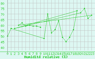 Courbe de l'humidit relative pour Eggishorn