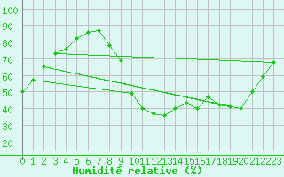 Courbe de l'humidit relative pour Orlans (45)
