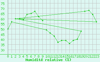 Courbe de l'humidit relative pour Salon-de-Provence (13)