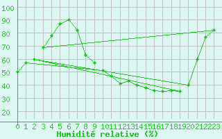 Courbe de l'humidit relative pour Ble / Mulhouse (68)
