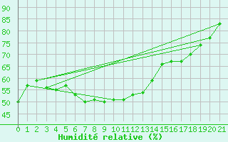 Courbe de l'humidit relative pour Reichshof-Eckenhagen