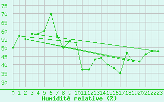 Courbe de l'humidit relative pour Vevey