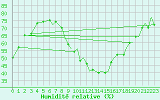 Courbe de l'humidit relative pour Waddington