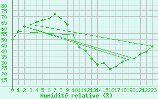 Courbe de l'humidit relative pour Tarancon