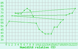 Courbe de l'humidit relative pour Anvers (Be)