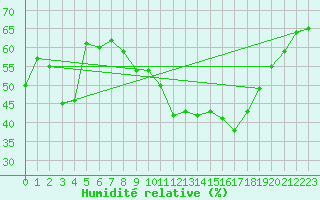 Courbe de l'humidit relative pour Koblenz Falckenstein