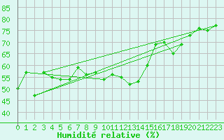 Courbe de l'humidit relative pour Chaumont (Sw)