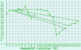 Courbe de l'humidit relative pour Siofok