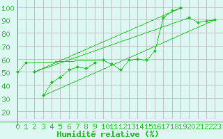 Courbe de l'humidit relative pour Hoernli