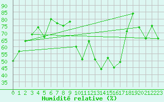 Courbe de l'humidit relative pour Singen