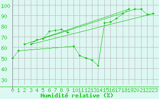 Courbe de l'humidit relative pour Eygliers (05)