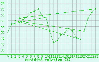 Courbe de l'humidit relative pour Perpignan Moulin  Vent (66)