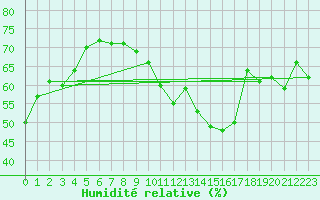 Courbe de l'humidit relative pour Narbonne (11)
