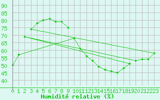Courbe de l'humidit relative pour Besanon (25)
