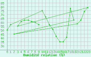 Courbe de l'humidit relative pour Colmar (68)
