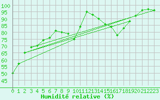 Courbe de l'humidit relative pour Nancy - Ochey (54)