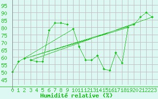 Courbe de l'humidit relative pour Bourges (18)