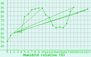 Courbe de l'humidit relative pour Bures-sur-Yvette (91)