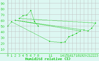 Courbe de l'humidit relative pour Gariep Dam