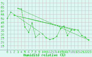 Courbe de l'humidit relative pour Grand Saint Bernard (Sw)