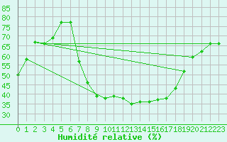 Courbe de l'humidit relative pour Sopron