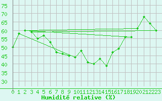 Courbe de l'humidit relative pour Grossenzersdorf