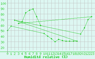 Courbe de l'humidit relative pour Carpentras (84)