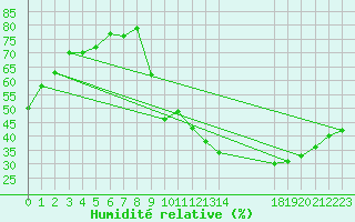 Courbe de l'humidit relative pour La Beaume (05)