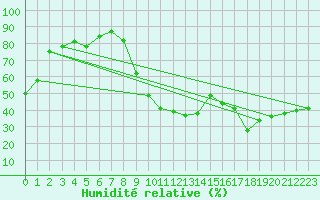 Courbe de l'humidit relative pour Cuers (83)