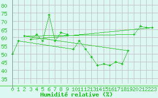 Courbe de l'humidit relative pour Tholey