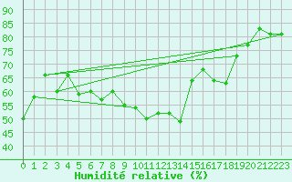 Courbe de l'humidit relative pour Warth