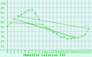 Courbe de l'humidit relative pour Grenoble/St-Etienne-St-Geoirs (38)