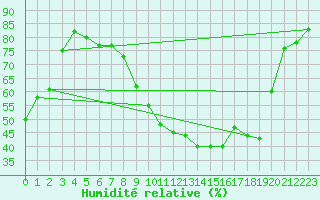 Courbe de l'humidit relative pour Orly (91)