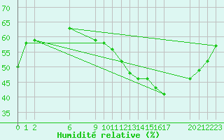 Courbe de l'humidit relative pour Colmar-Ouest (68)