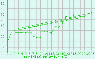 Courbe de l'humidit relative pour Ile Rousse (2B)