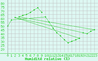 Courbe de l'humidit relative pour Istres (13)