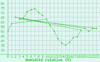 Courbe de l'humidit relative pour Beerse (Be)