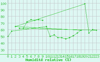 Courbe de l'humidit relative pour Florennes (Be)