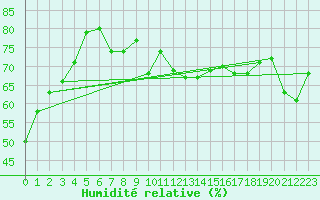 Courbe de l'humidit relative pour Ile Rousse (2B)