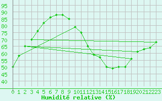 Courbe de l'humidit relative pour Harville (88)