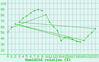 Courbe de l'humidit relative pour Montauban (82)