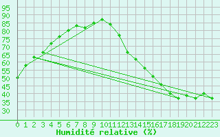 Courbe de l'humidit relative pour La Baeza (Esp)