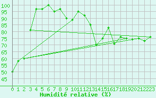 Courbe de l'humidit relative pour Oviedo