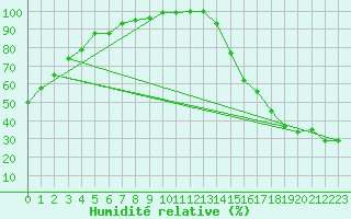 Courbe de l'humidit relative pour Hemaruka Agcm