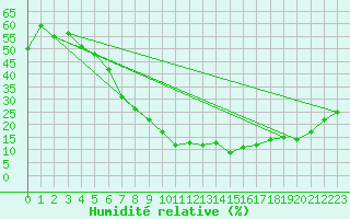 Courbe de l'humidit relative pour Guriat